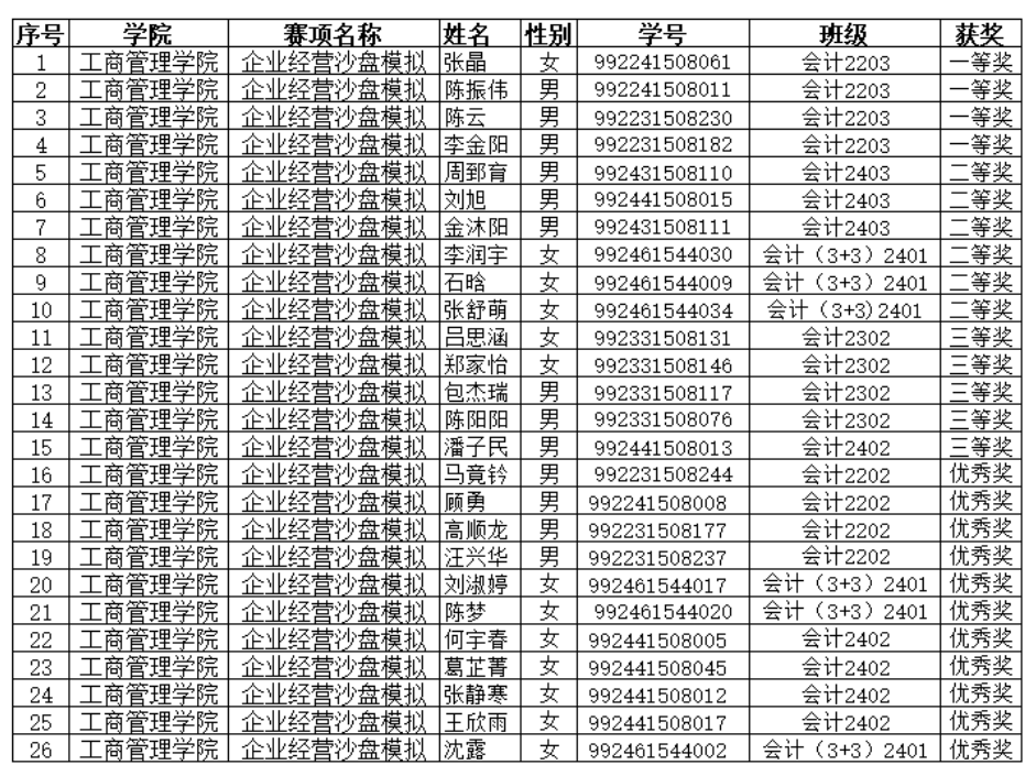 技能竞赛月活动企业经营沙盘模拟赛项学生获奖名单公示