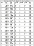 6165金沙总站党总支第二十五期入党积极分子结业学院名单公示